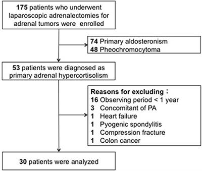 Overweight Patients Less Improved Kidney Function After Laparoscopic Surgery for Adrenocortical Adenoma With Excess Cortisol Secretion